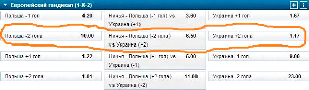Европейский гандикап в БК WilliamHill